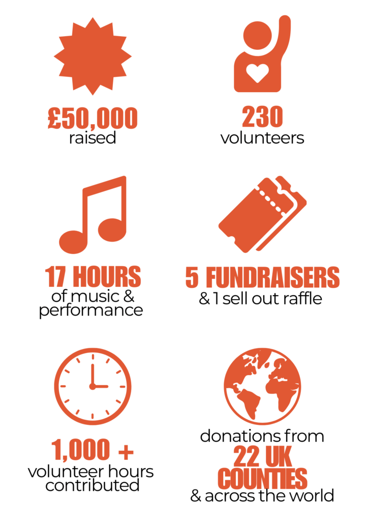 infographic of key statistics from the fundraising campaign to purchase the building